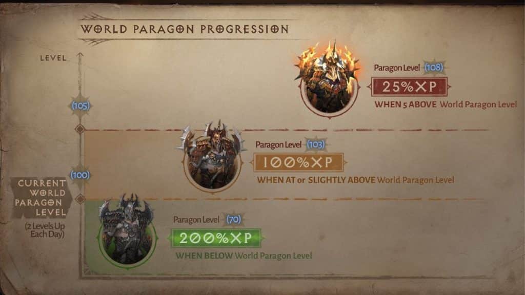 un'immagine della progressione World Paragon in Diablo Immortal