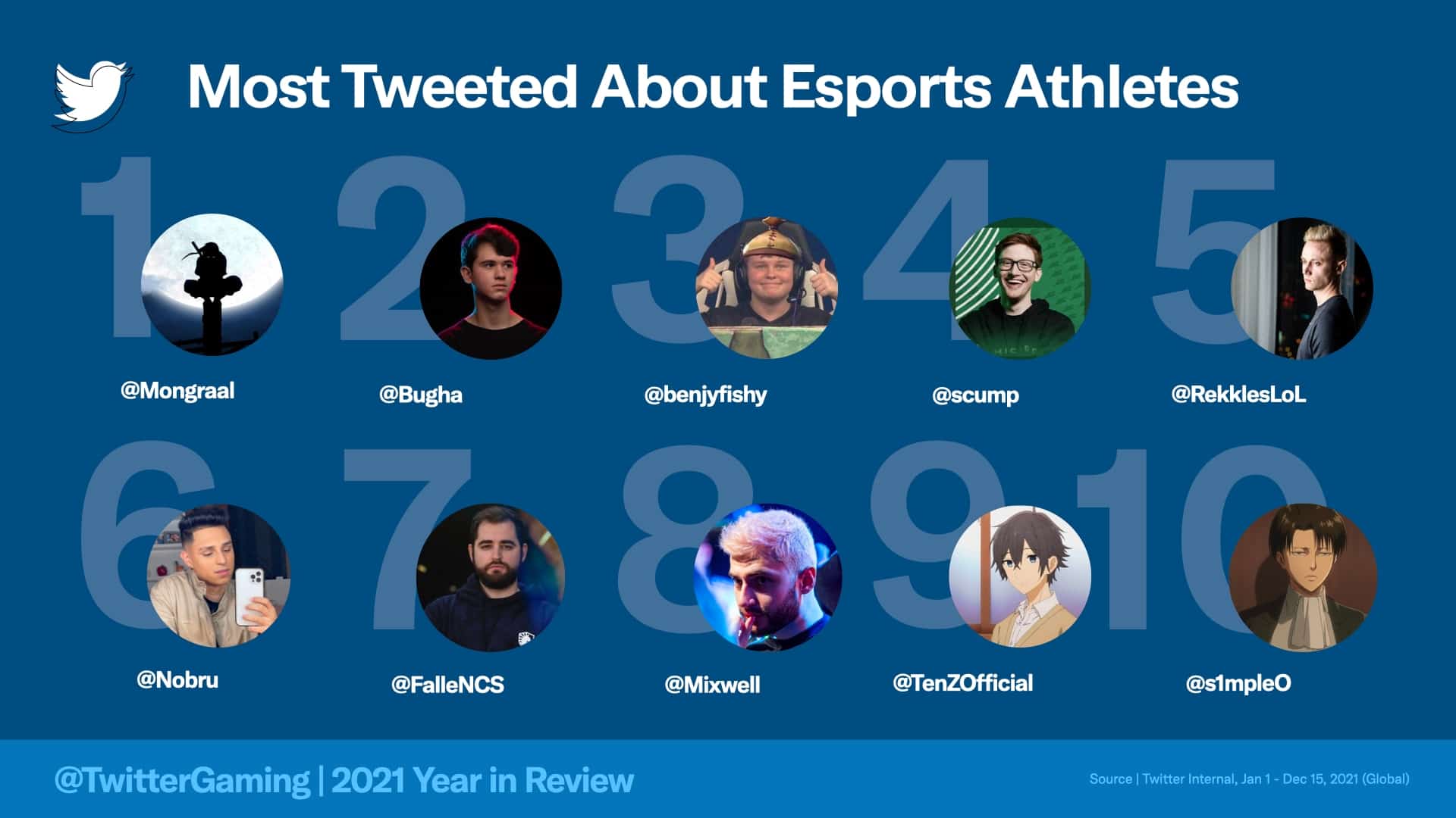 i migliori giocatori di eSport su Twitter